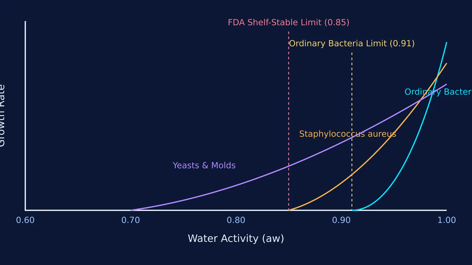 Graph showing microbial growth rate versus water activity
