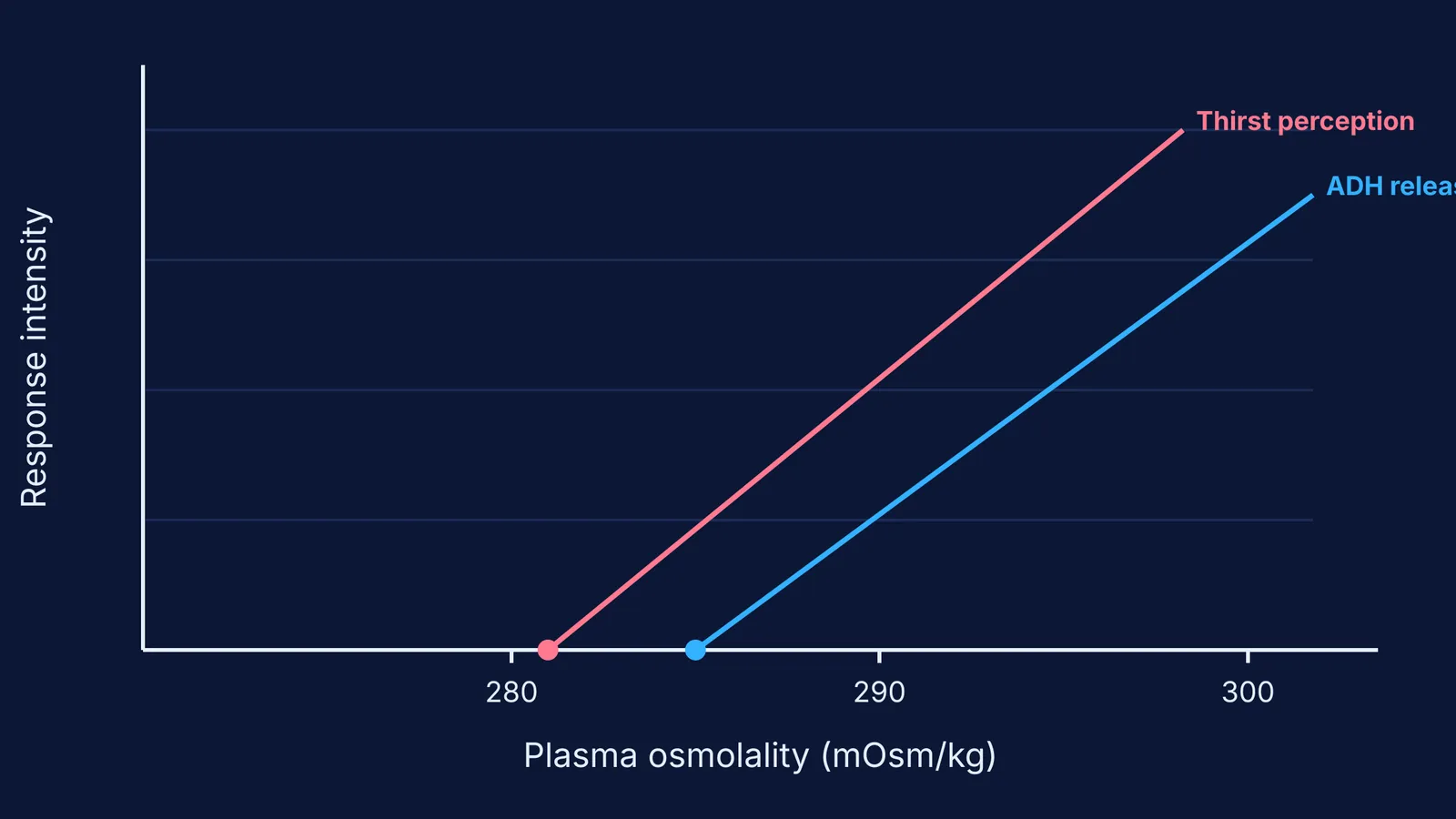 Graph showing osmotic thresholds for thirst and ADH release.