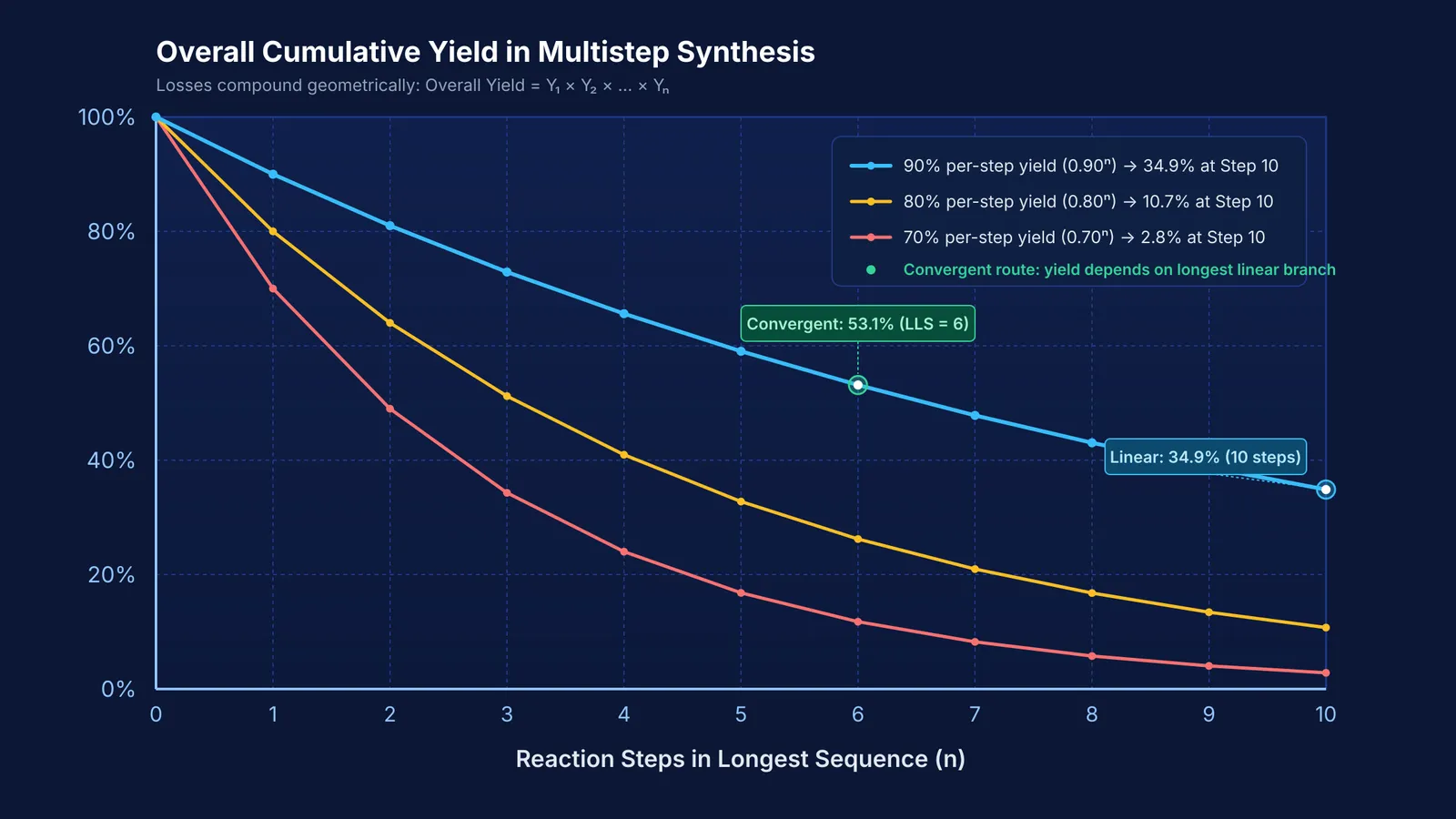 Graph showing overall yield decay across ten steps for different per-step yields