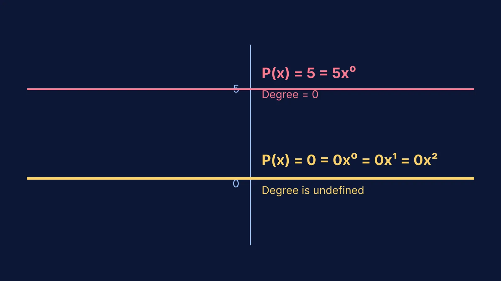 Graph showing P(x) = 5 with degree 0 and P(x) = 0 with undefined degree