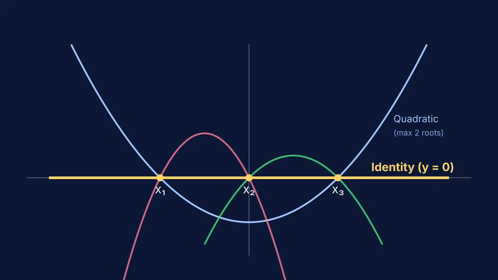 Graph showing parabolas passing through two roots, and an identity line through all three.