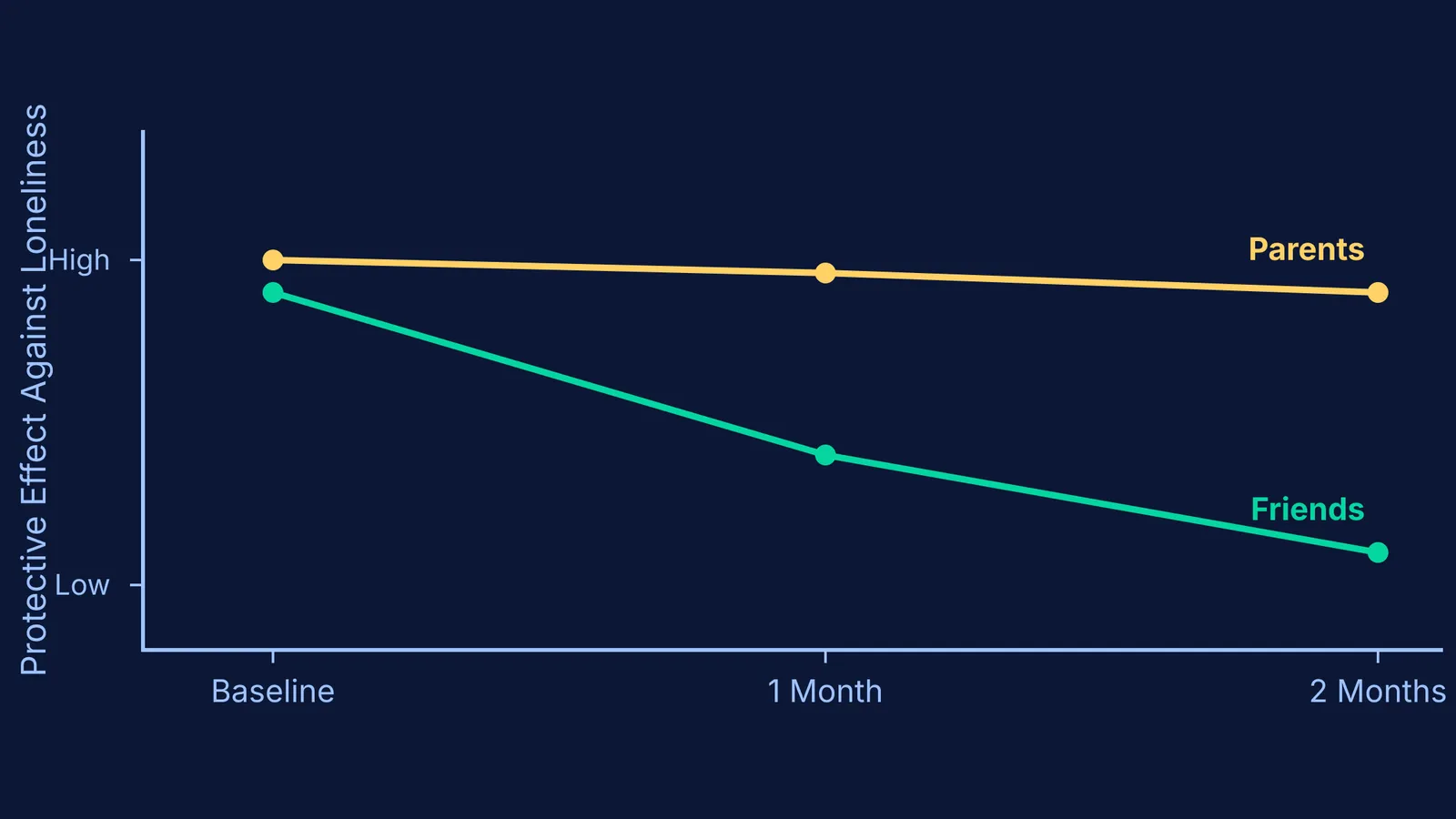 Graph showing parent versus friend relationship effects on loneliness