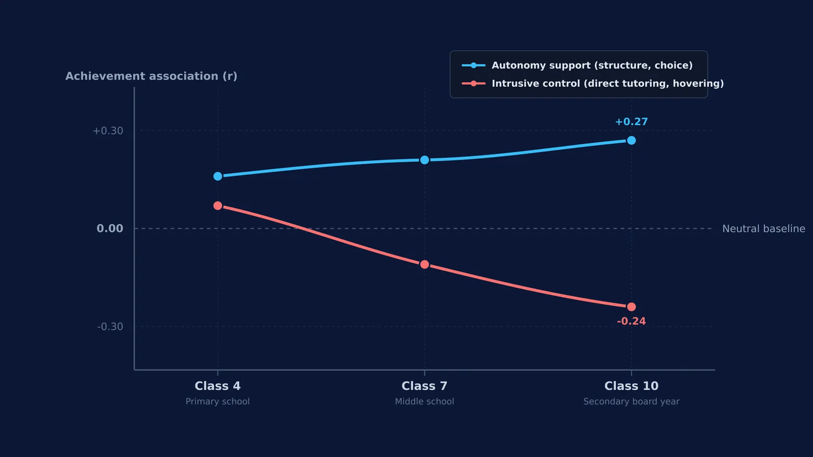 Graph showing parental autonomy support versus intrusive control across school grades