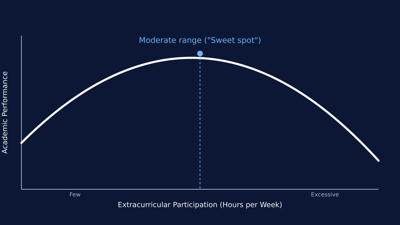 Graph showing peak academic performance at a moderate amount of extracurricular hours