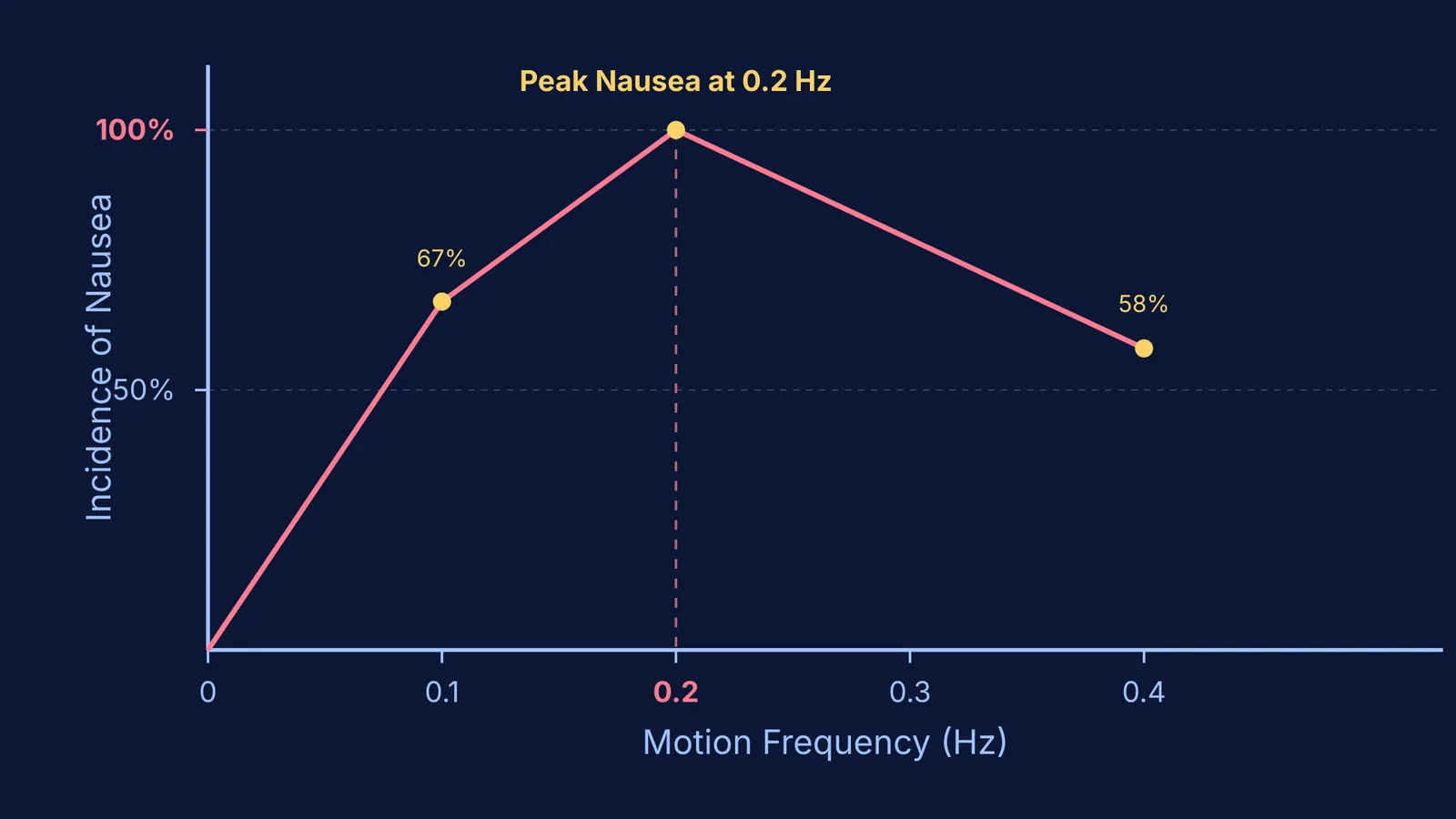 Graph showing peak motion sickness nausea at 0.2 Hz frequency