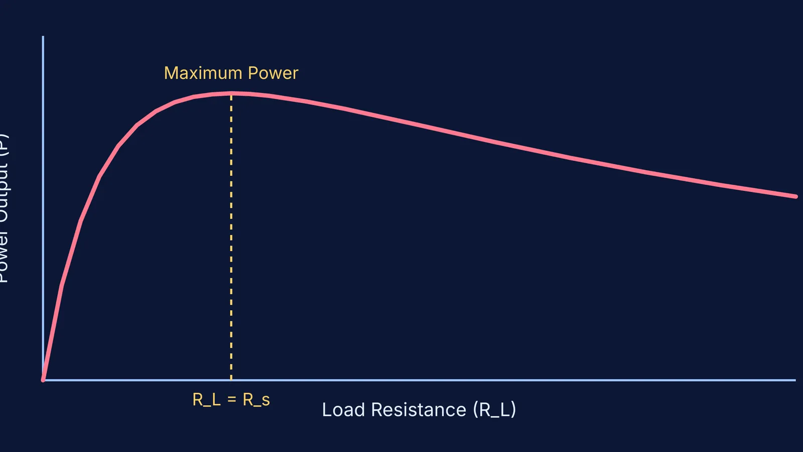 Graph showing peak power output when load resistance equals internal resistance
