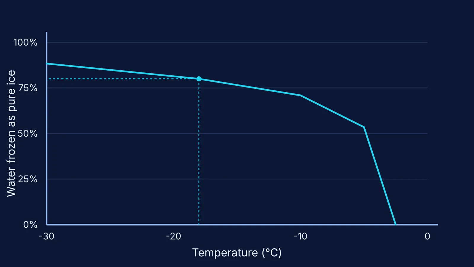 Graph showing percentage of water frozen as pure ice against temperature