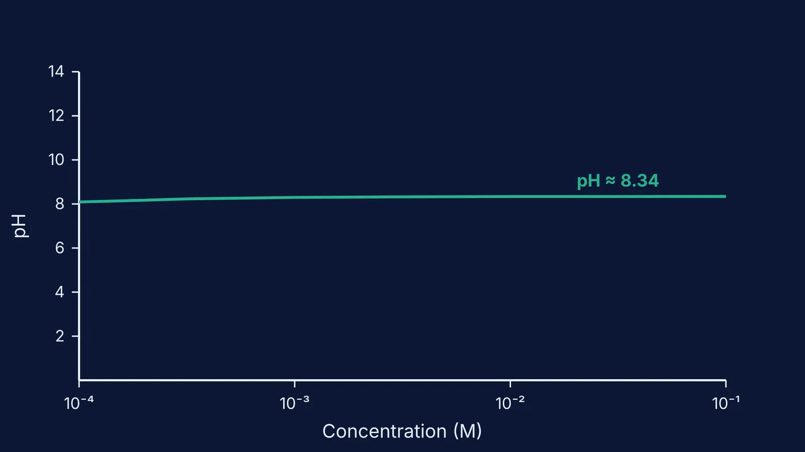 Graph showing pH of sodium bicarbonate remaining near 8.34 over concentrations from 10^-4 to 10^-1 M