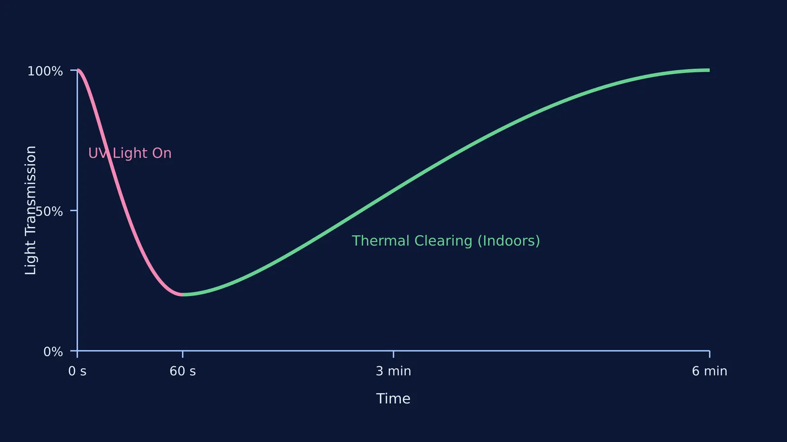 Graph showing photochromic transmission drop in 60 seconds of UV and 5-minute recovery.