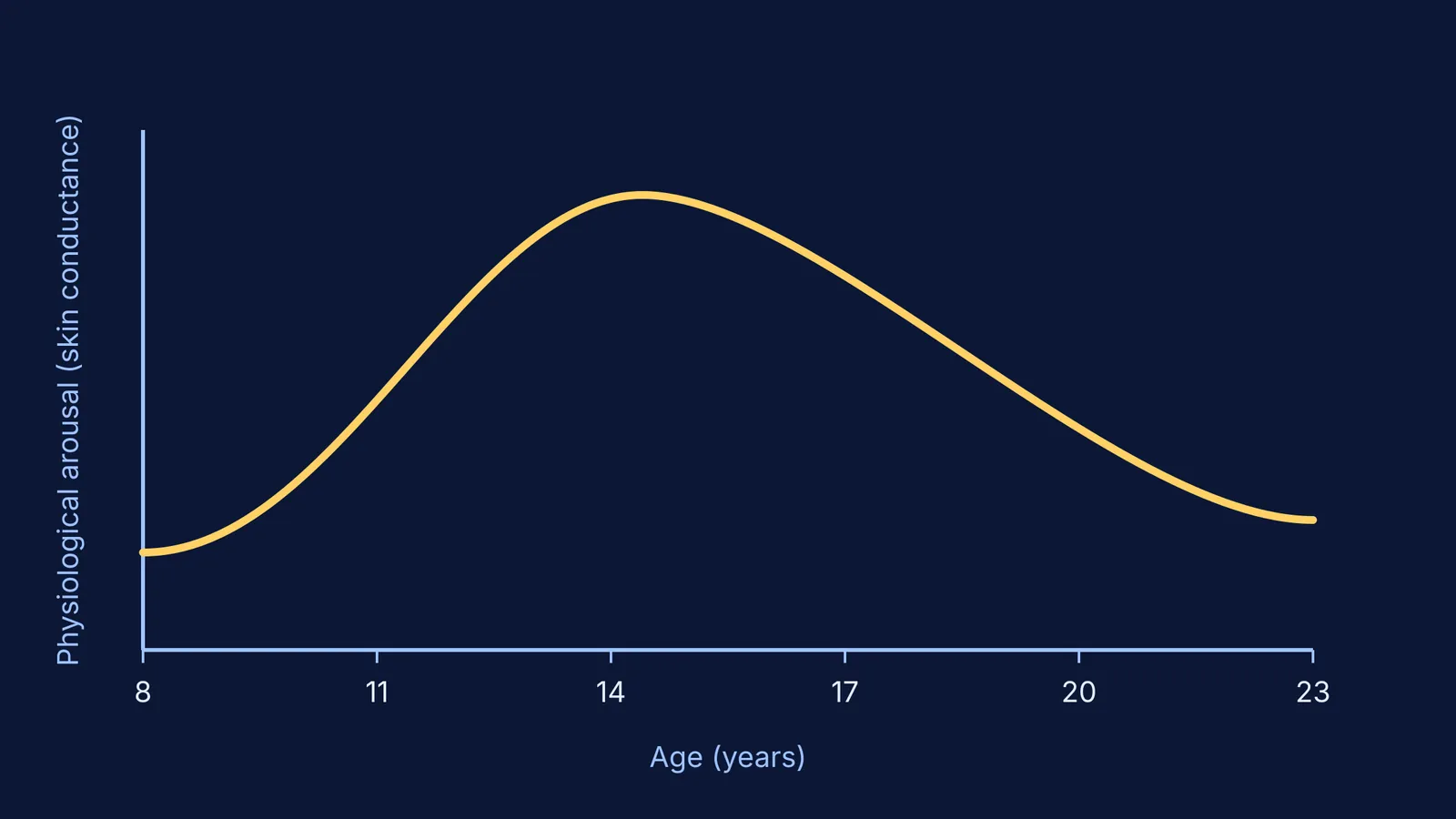Graph showing physiological arousal peaking at age 14