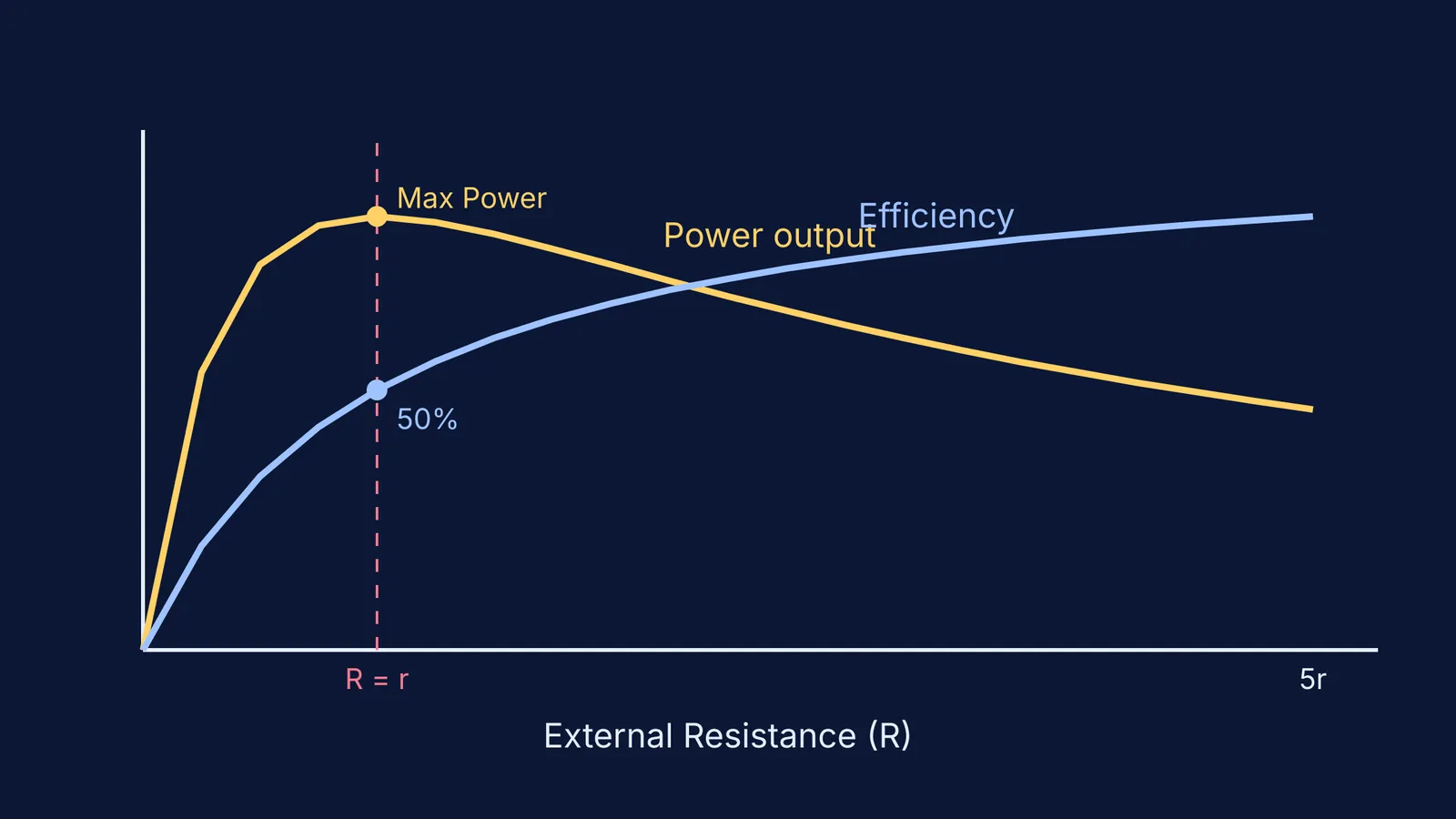 Graph showing power peaking at R=r while efficiency hits 50%