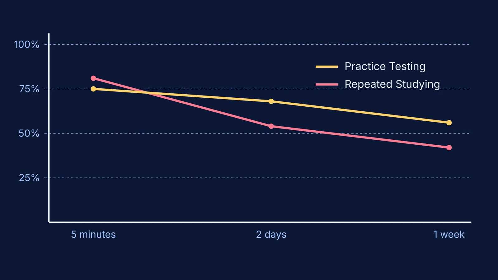 Graph showing practice testing leads to better retention than studying after 1 week