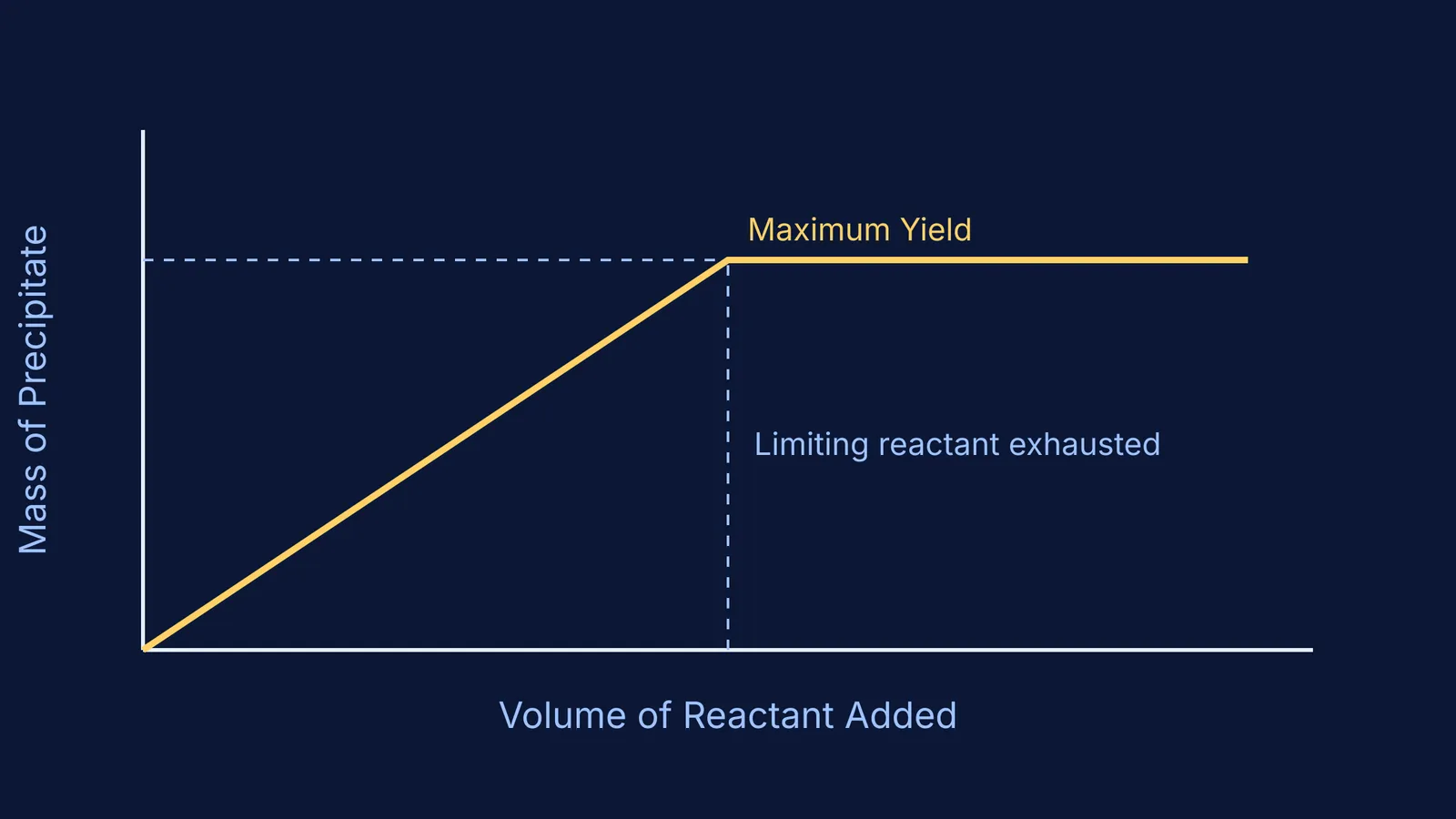 Graph showing precipitate mass increasing until limiting reactant is exhausted
