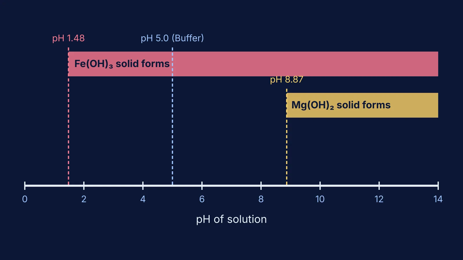 Graph showing precipitation zones of iron(III) hydroxide and magnesium hydroxide across the pH scale