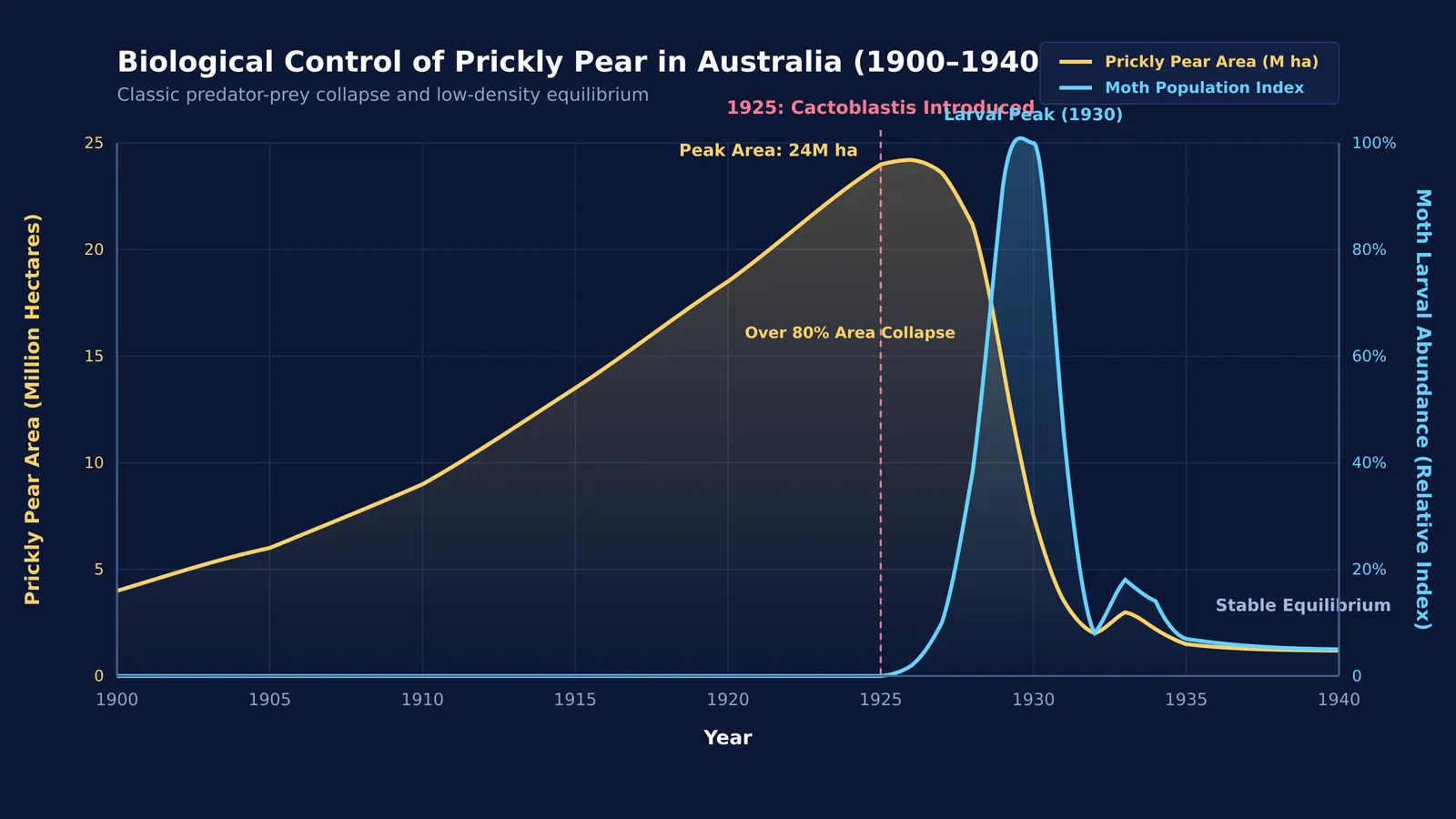 Graph showing prickly pear collapse and cactus moth population from 1900 to 1940