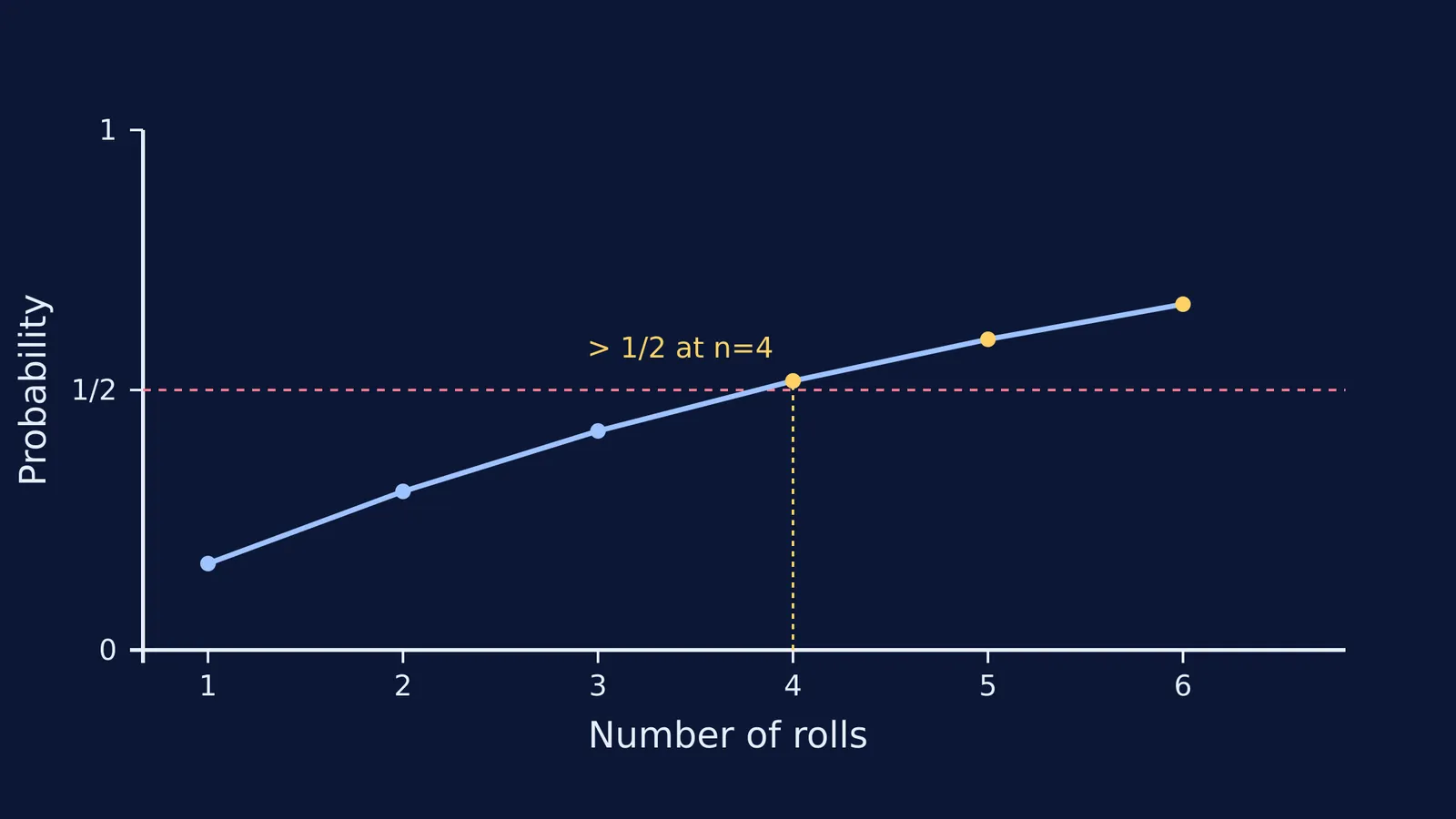 Graph showing probability of at least one six crossing 0.5 at four rolls