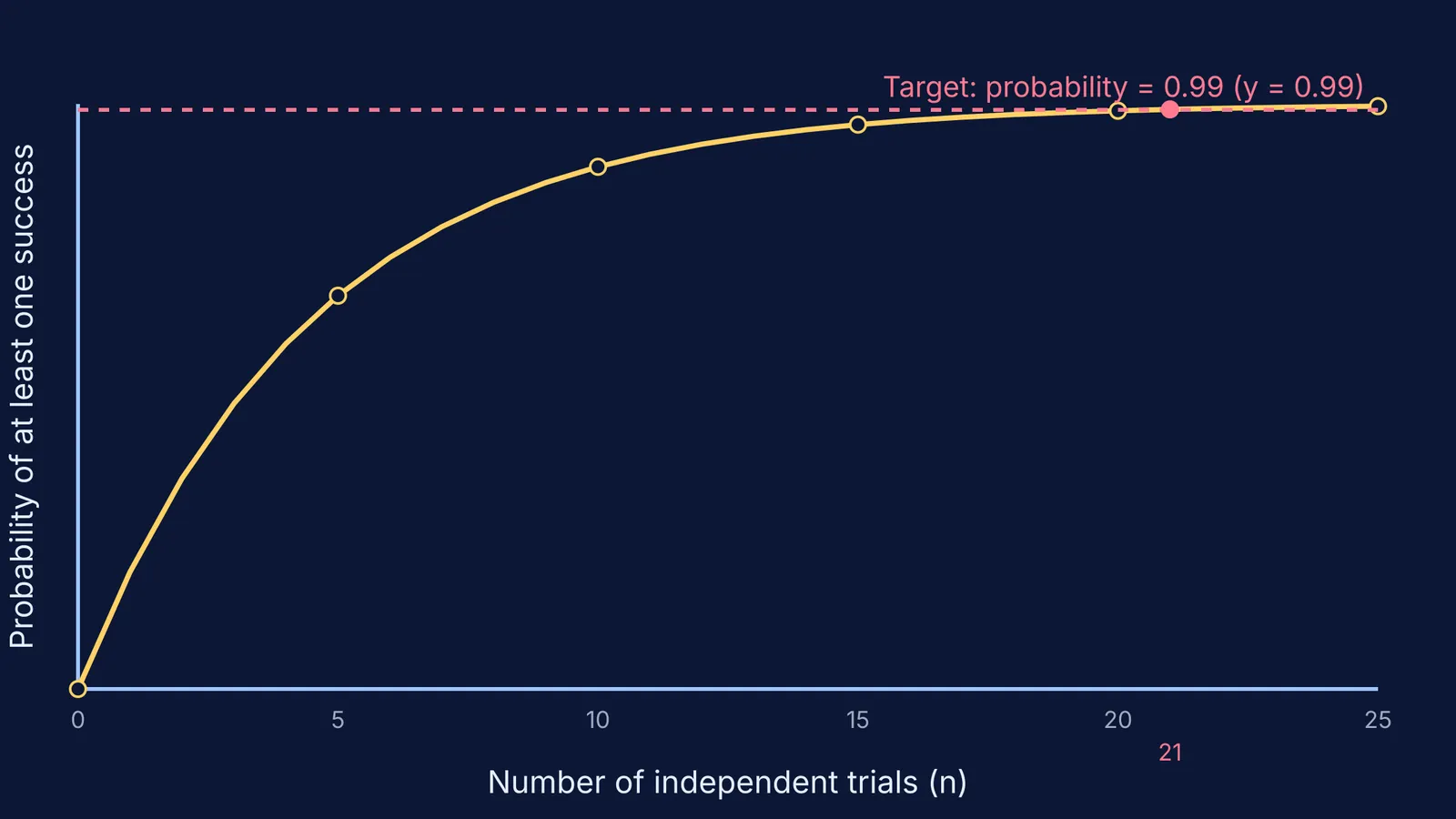 Graph showing probability of at least one success crossing 0.99 after 21 trials.