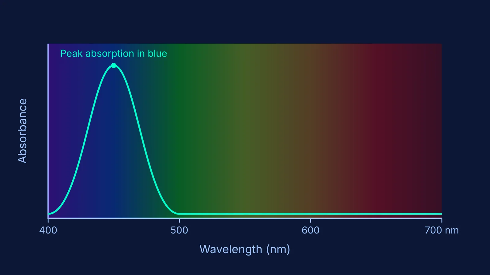Graph showing quinone chromophores absorbing blue light