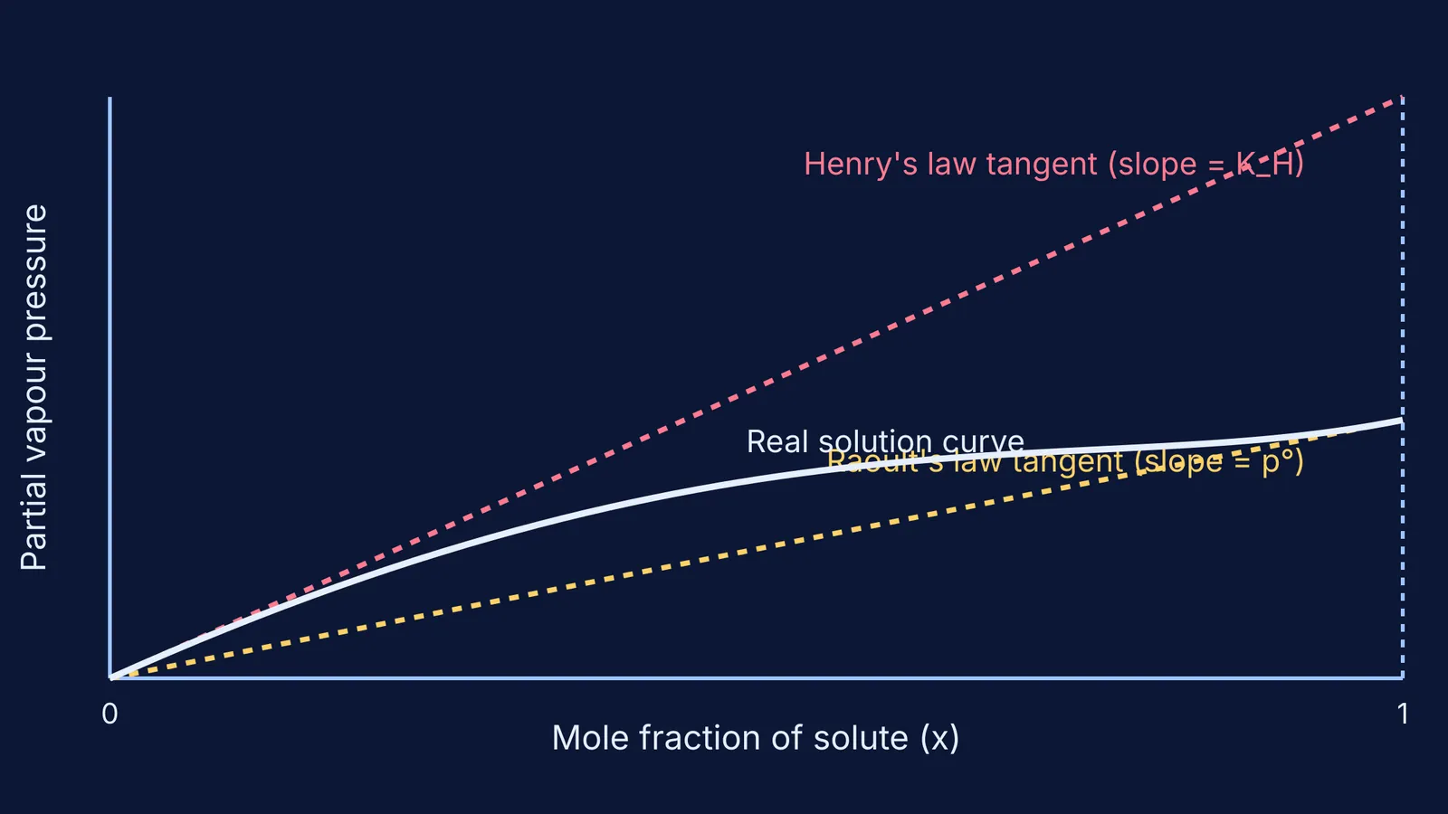 Graph showing Raoult's law and Henry's law as tangents to the real vapour pressure curve