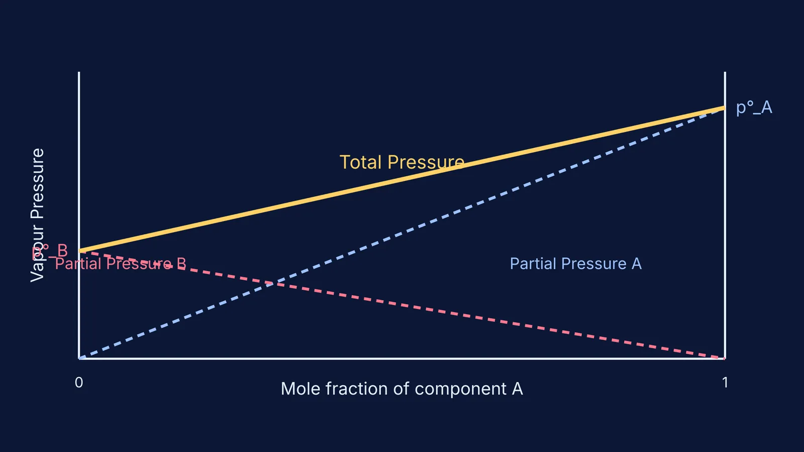 Graph showing Raoult's law for an ideal solution of two volatile liquids