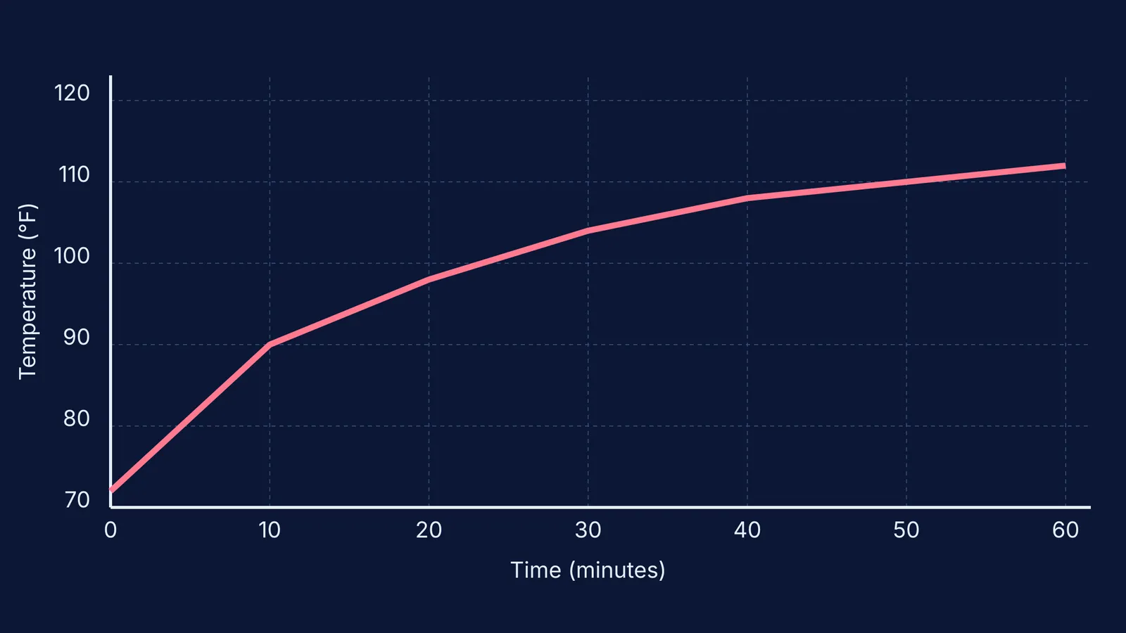 Graph showing rapid temperature increase in a parked car over 60 minutes