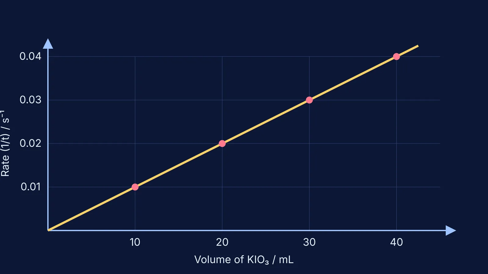 Graph showing rate versus volume of potassium iodate
