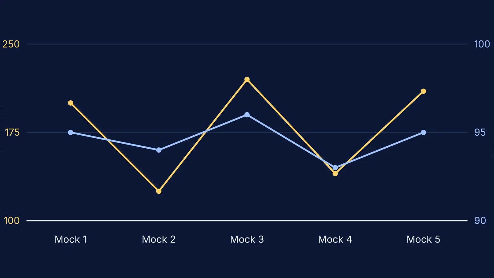 Graph showing raw mock test scores fluctuating while percentile scores remain relatively stable.