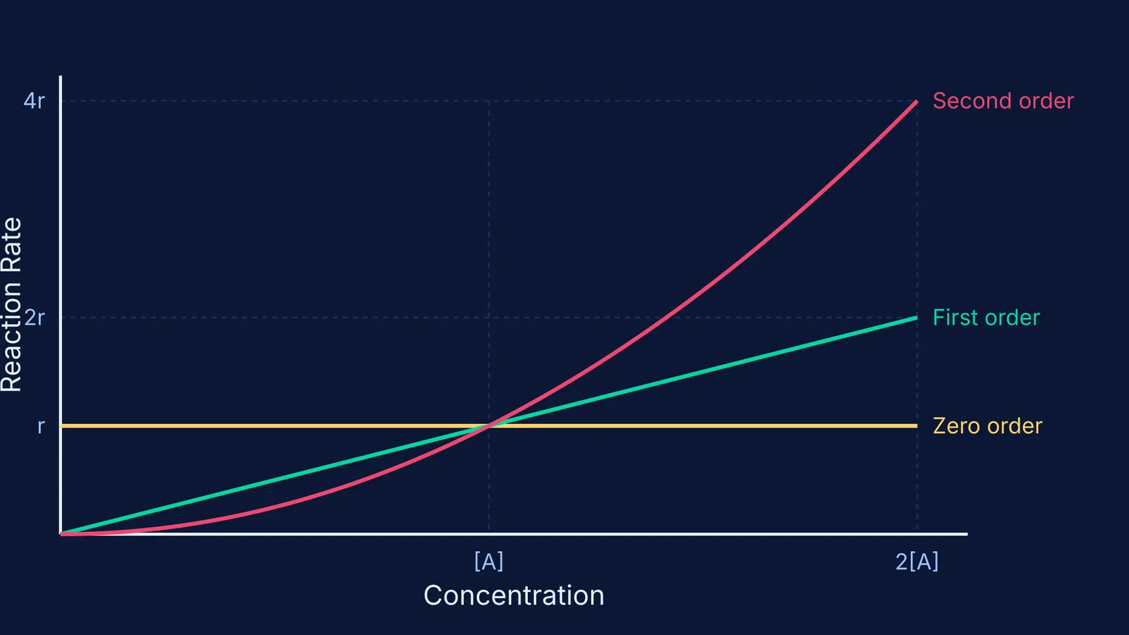 Graph showing reaction rate versus concentration for zero, first and second order