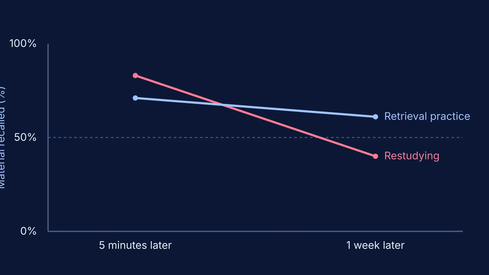 Graph showing retrieval practice yields 61 percent retention after one week.