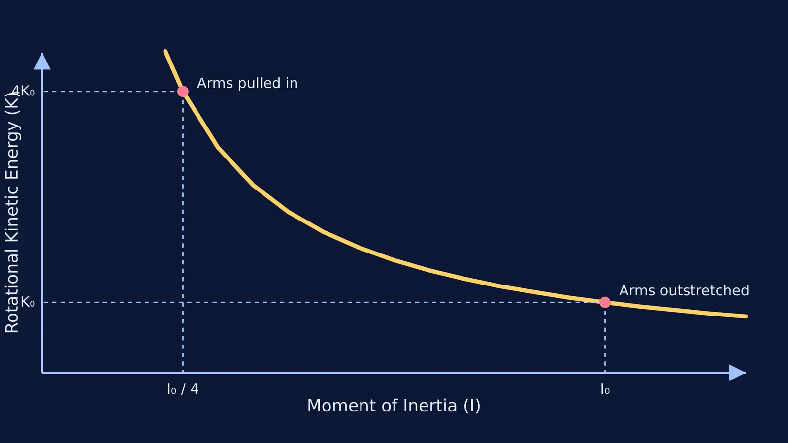 Graph showing rotational kinetic energy increasing as moment of inertia decreases