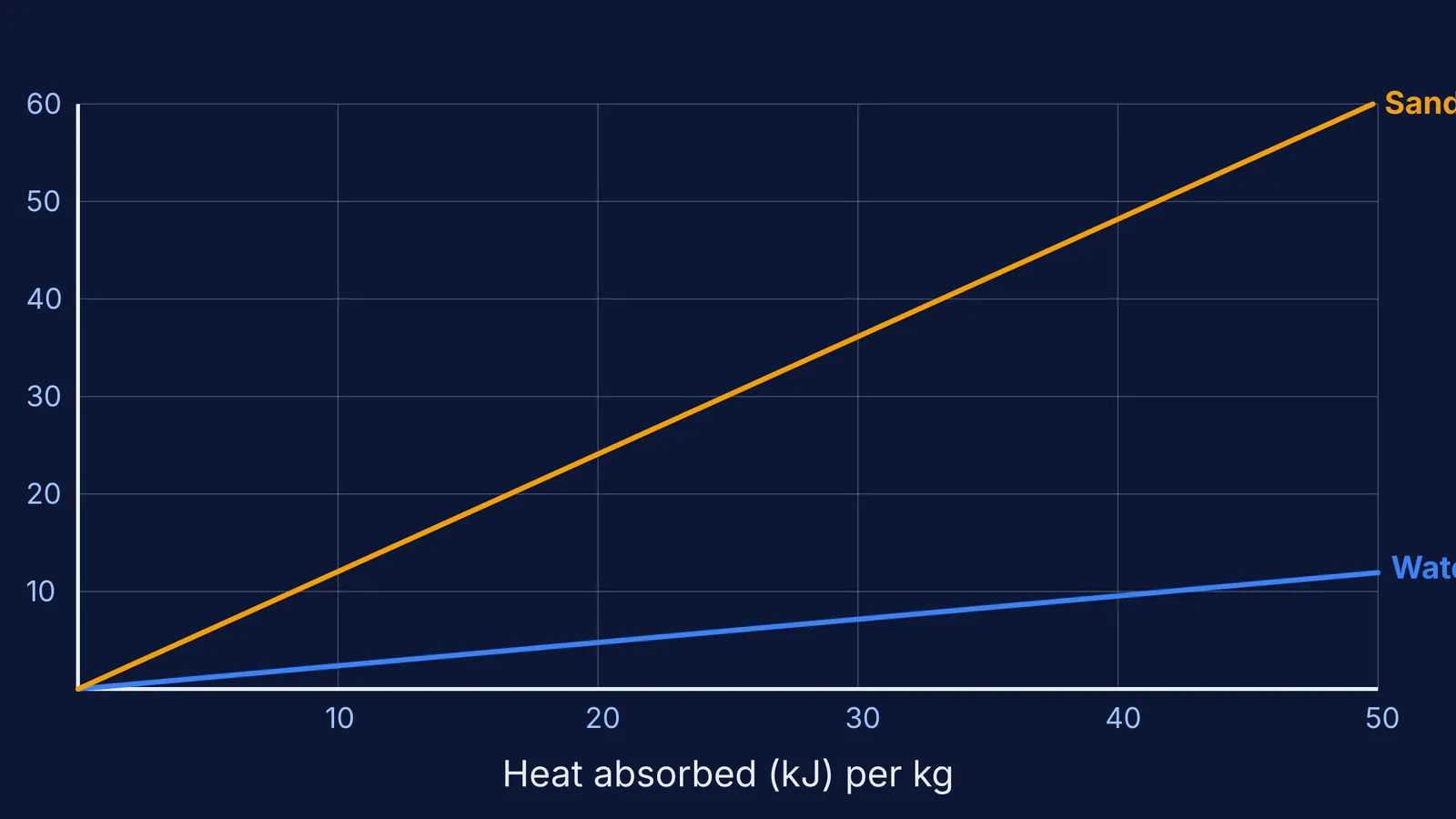 Graph showing sand temperature rising much faster than water for the same heat absorbed.