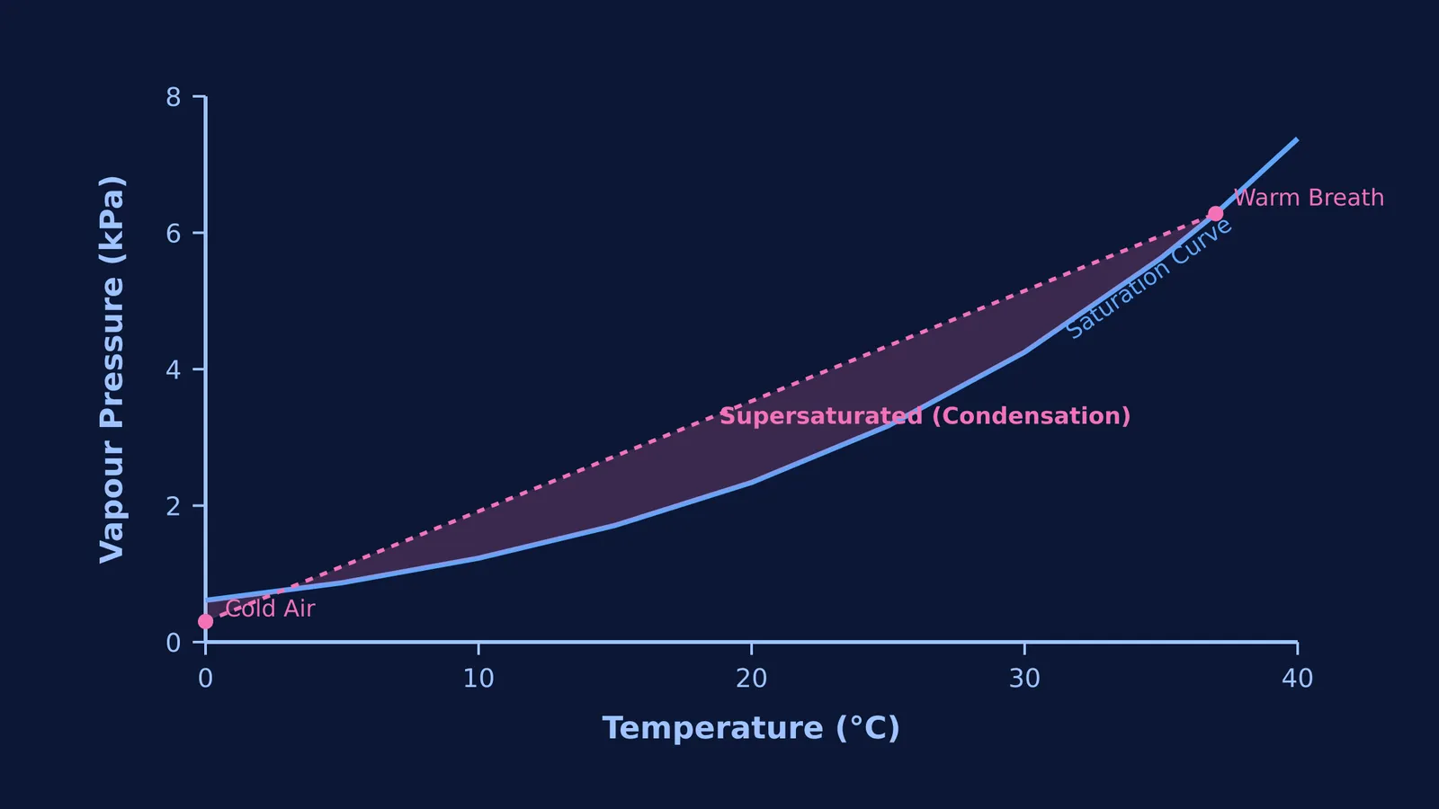 Graph showing saturation vapour pressure and breath cooling