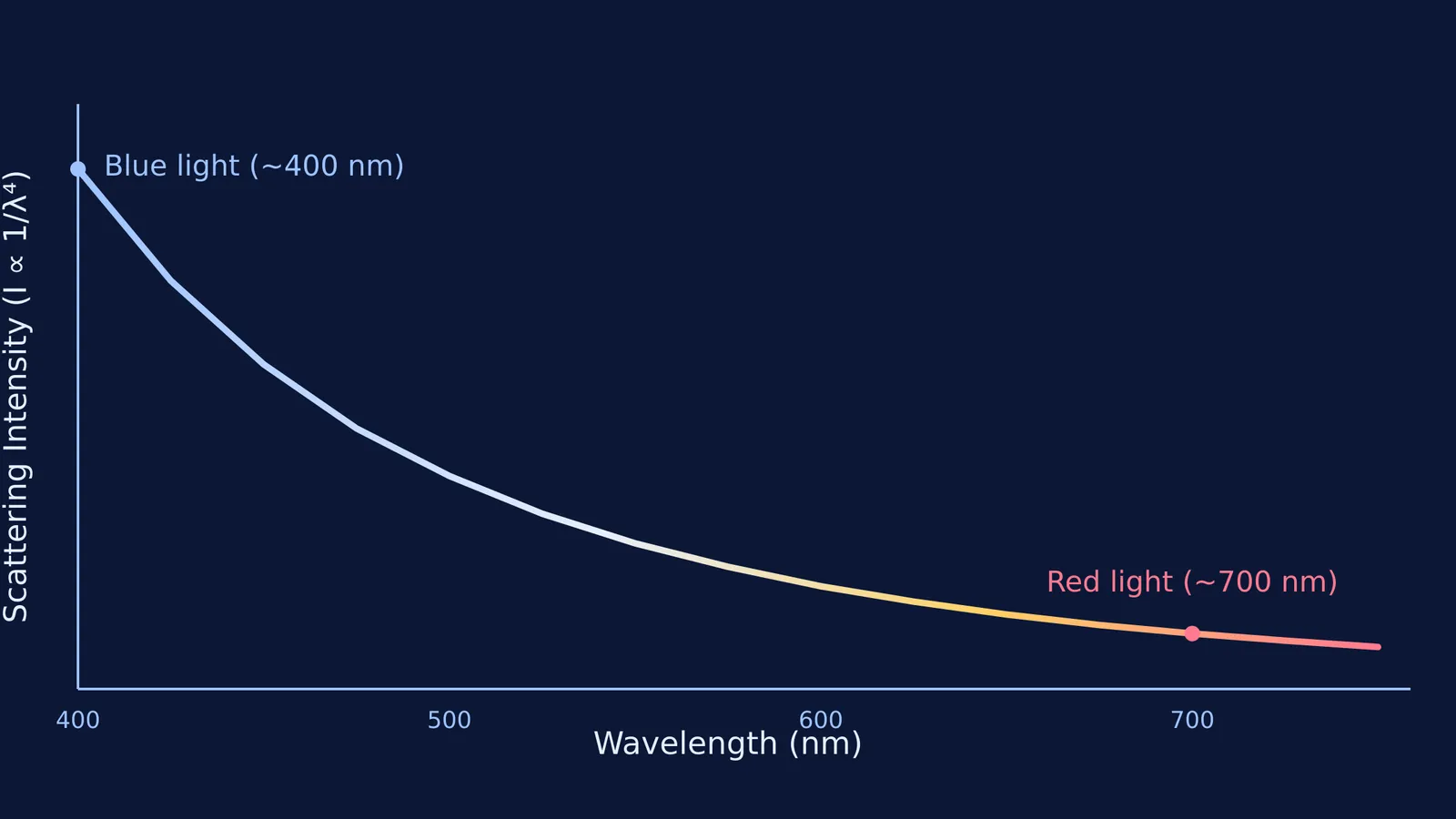 Graph showing scattering intensity inversely proportional to wavelength.