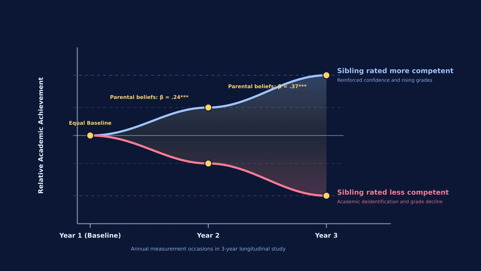 Graph showing sibling grade divergence over three years driven by parental comparative expectations.