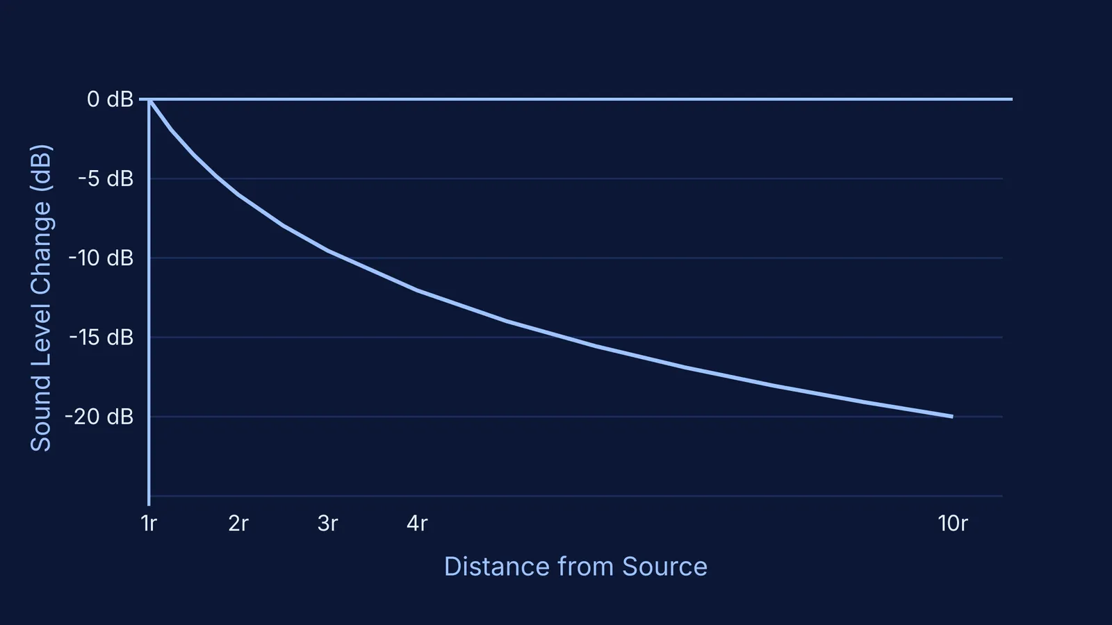 Graph showing sound level drop as distance increases from 1r to 10r