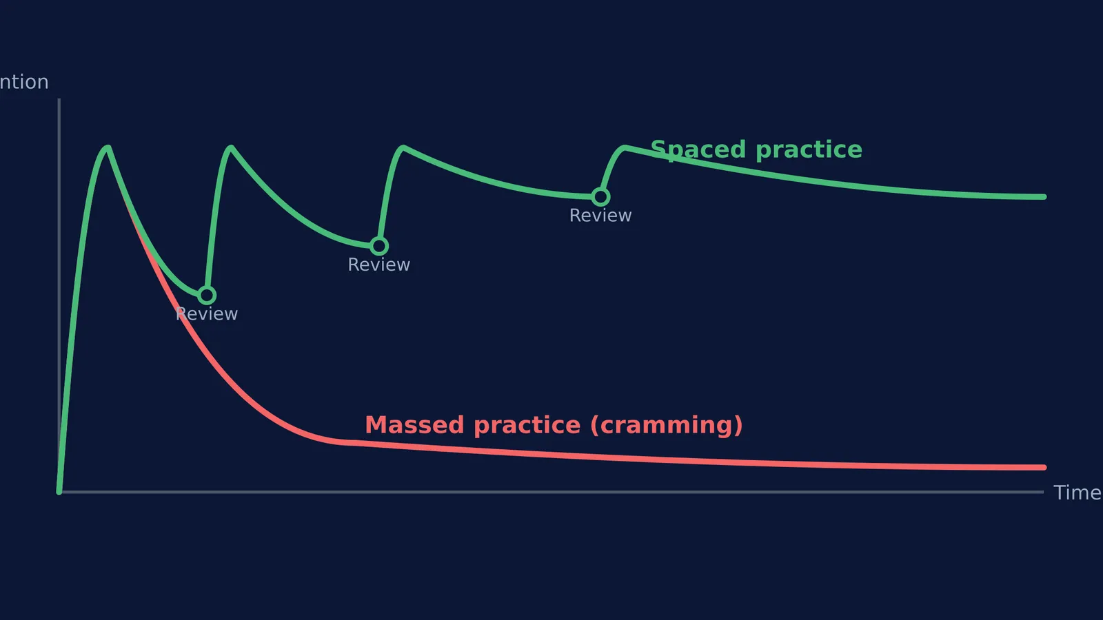 Graph showing spaced practice retaining memory better than massed practice cramming