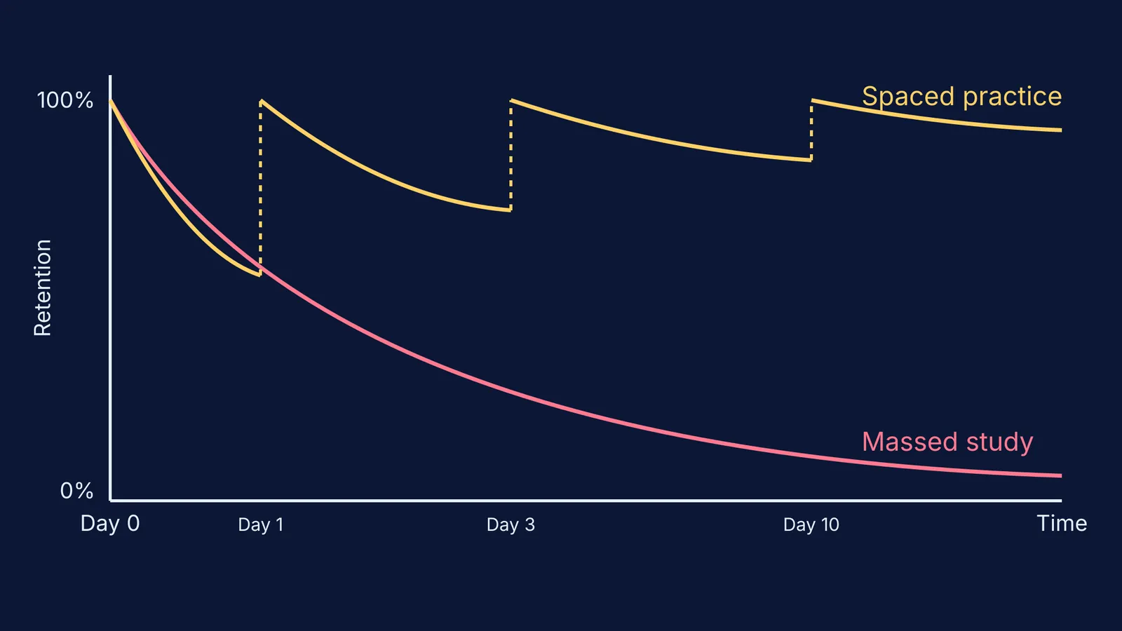 Graph showing spaced repetition versus massed study