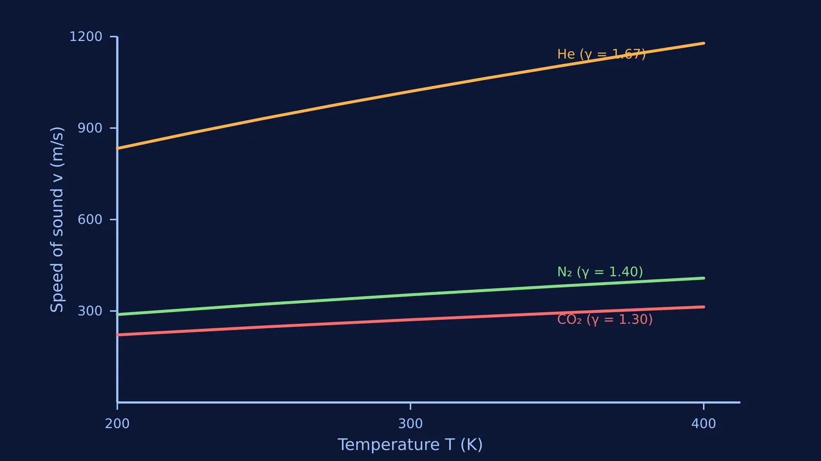 Graph showing speed of sound versus temperature for helium, nitrogen, and carbon dioxide