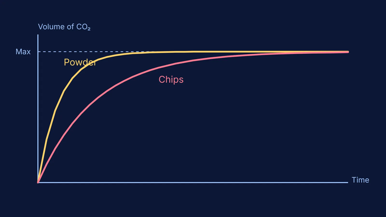 Graph showing steeper gas volume curve for marble powder than chips