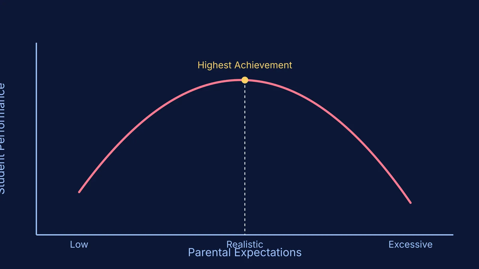 Graph showing student performance peaking at realistic expectations and dropping when excessive