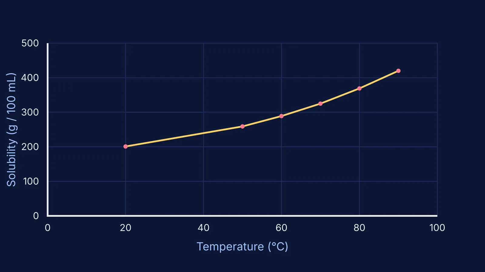Graph showing sucrose solubility increasing with temperature from 20 to 90 degrees Celsius