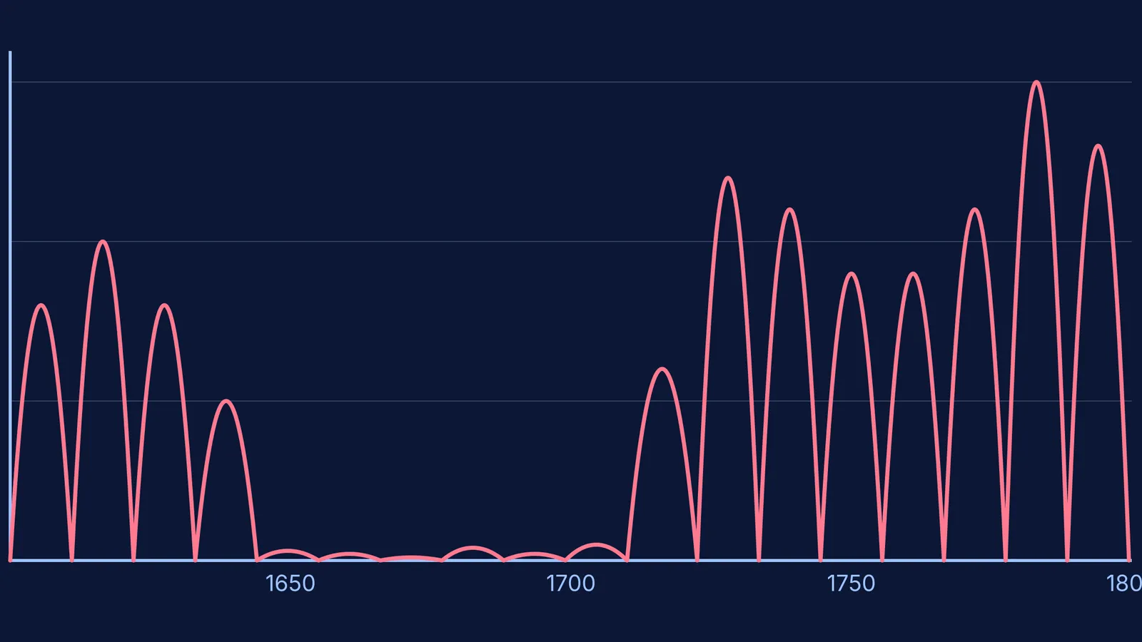 Graph showing sunspot numbers dropping to near zero between 1645 and 1715