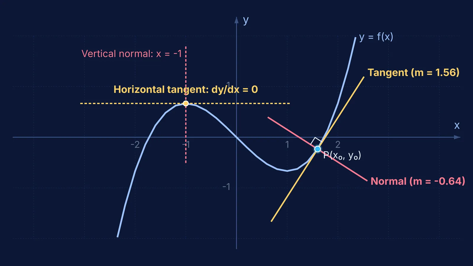 Graph showing tangent and normal lines to a cubic curve with horizontal tangent