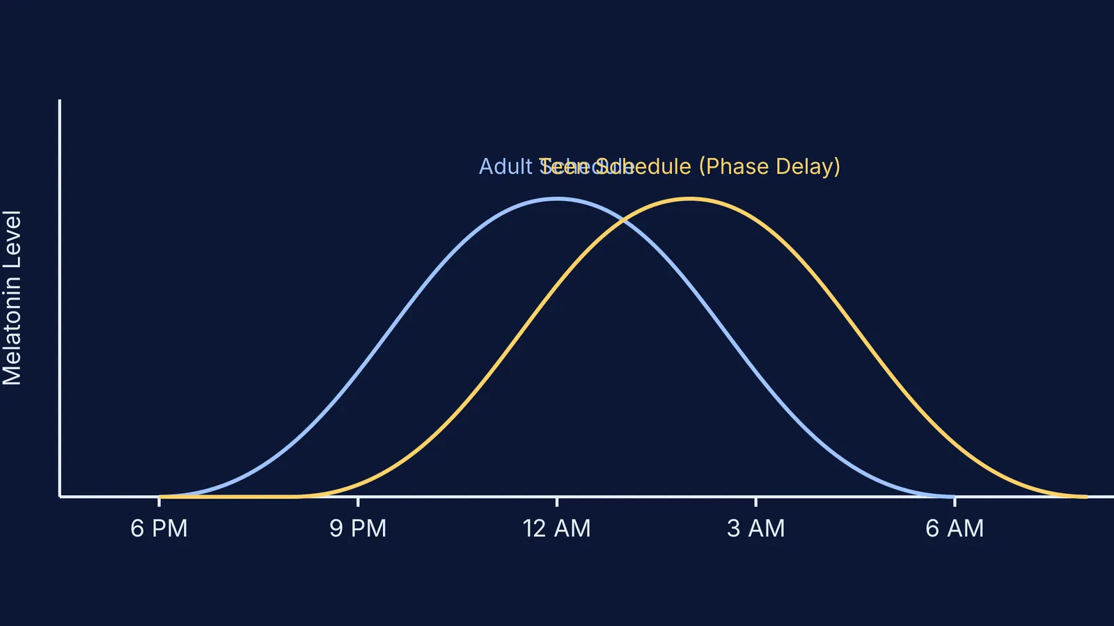 Graph showing teenage sleep phase delay