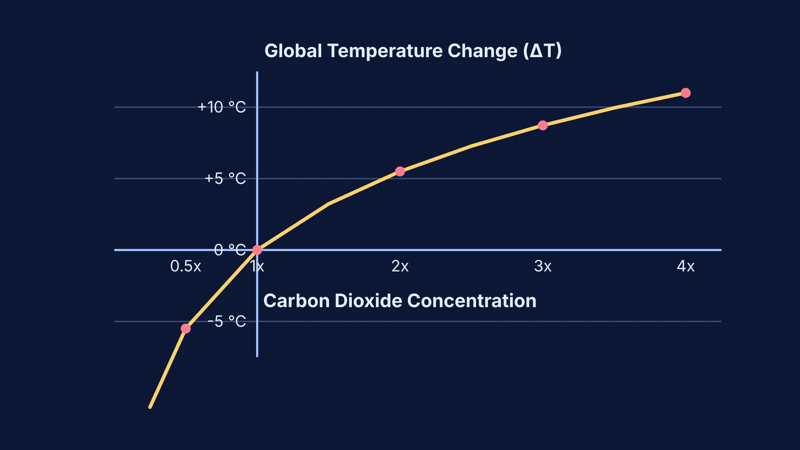 Graph showing temperature increasing logarithmically with carbon dioxide concentration