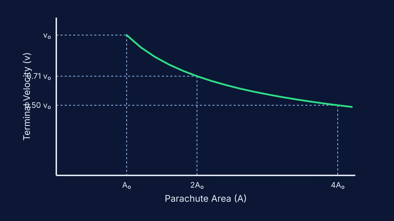 Graph showing terminal velocity decreasing as parachute area increases