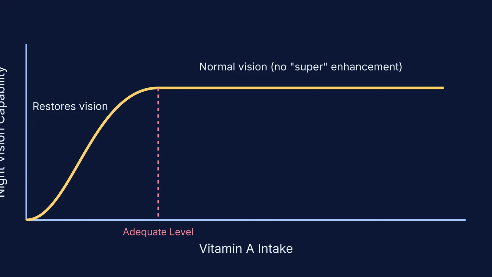 Graph showing that night vision plateaus after reaching adequate Vitamin A intake.