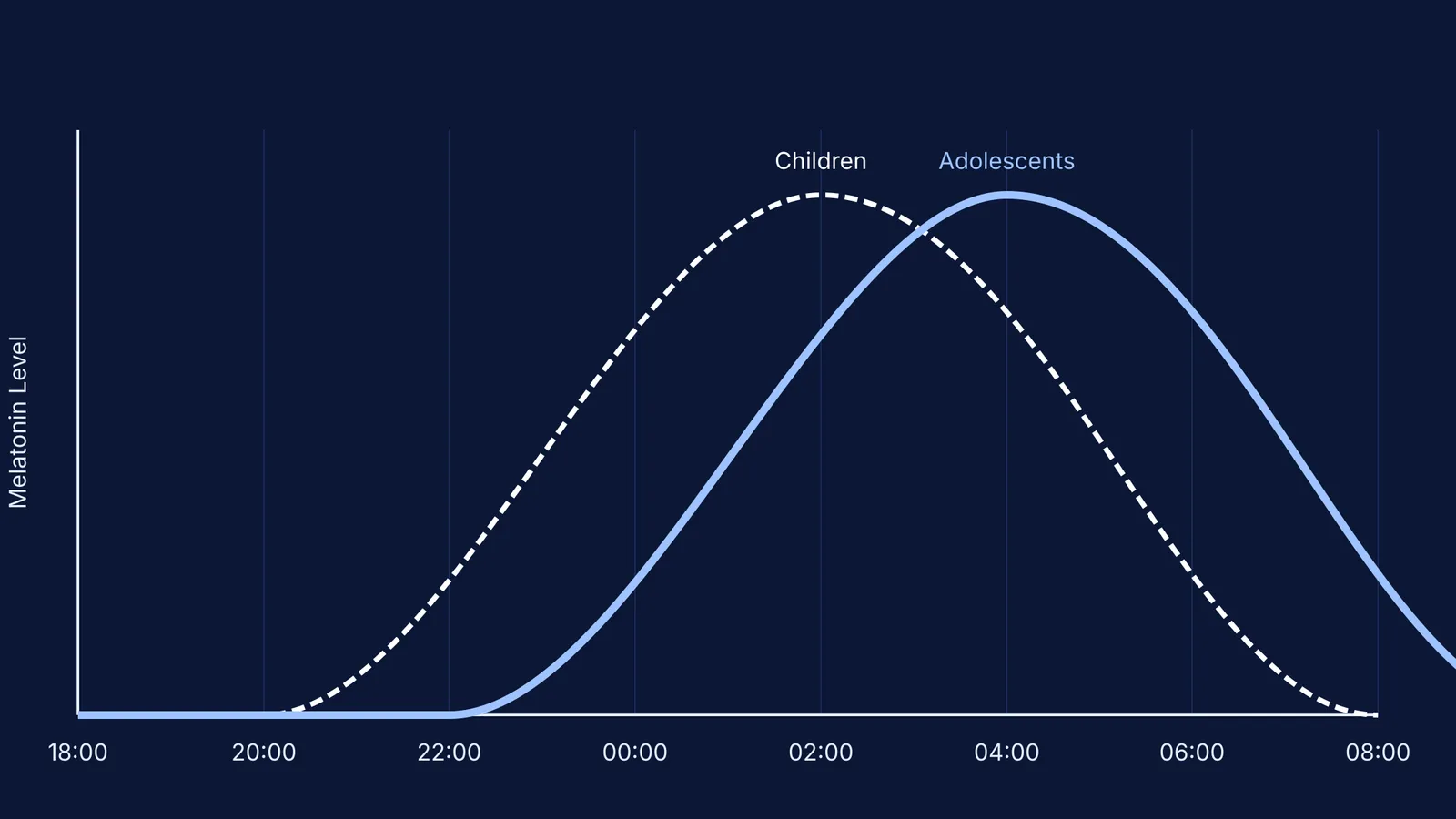 Graph showing the 2-hour delay in melatonin release for adolescents compared to children.