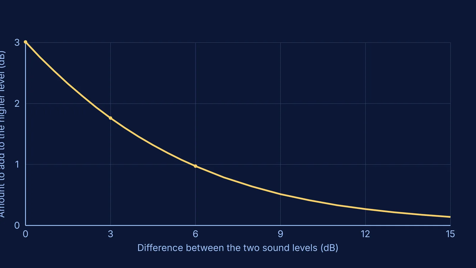 Graph showing the amount of decibels to add to the louder source based on their difference
