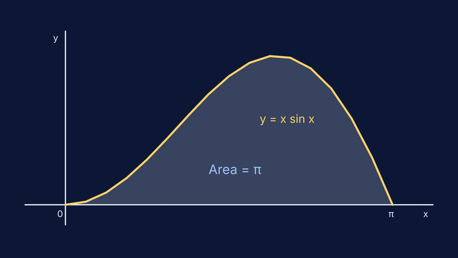 Graph showing the area under the curve y equals x sin x from 0 to pi